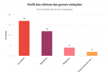 Photo of Ameaças e assassinatos de jornalistas, radialistas e blogueiros aumentam 30% no Brasil em 2018, diz organização