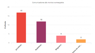 Photo of Ameaças e assassinatos de jornalistas, radialistas e blogueiros aumentam 30% no Brasil em 2018, diz organização