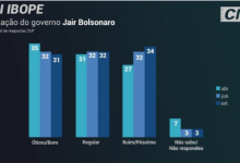 Photo of CNI/Ibope: os índices de Bolsonaro