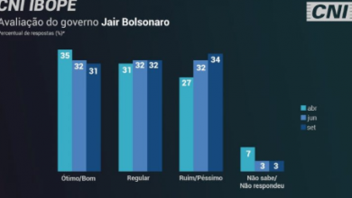 Photo of CNI/Ibope: os índices de Bolsonaro