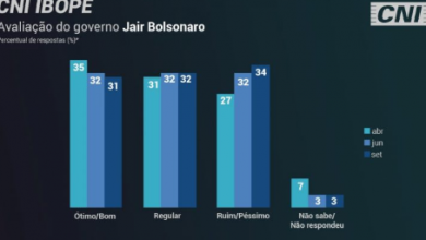 Photo of Bolsonaro amplia vantagem sobre adversários em cenário sem Lula em 2022