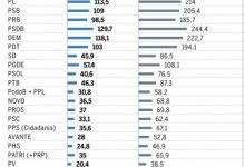 Photo of Fundão cai de R$ 3,8 bi para R$ 2 bi