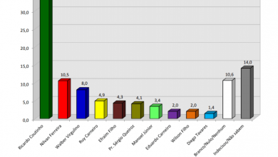 Photo of Pesquisa MaisPB/Opinião revela corrida para 2020 em JP; confira