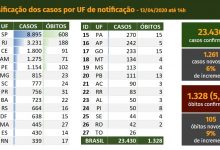 Photo of Novo coronavírus: 1.328 mortes e 23.430 casos no Brasil