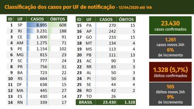 Photo of Novo coronavírus: 1.328 mortes e 23.430 casos no Brasil