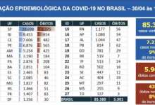 Photo of Brasil registra 435 mortes por Covid-19 em 24 horas
