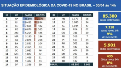 Photo of Brasil registra 435 mortes por Covid-19 em 24 horas