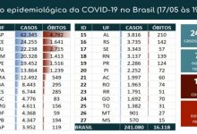 Photo of Coronavírus: Total de mortes no Brasil chega a 16.118, casos confirmados são 241.080