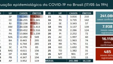 Photo of Coronavírus: Total de mortes no Brasil chega a 16.118, casos confirmados são 241.080