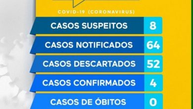 Photo of Sobe para quatro o número de casos confirmados de coronavírus em Conceição