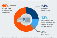 Photo of 60% querem adiar eleições municipais para novembro ou dezembro