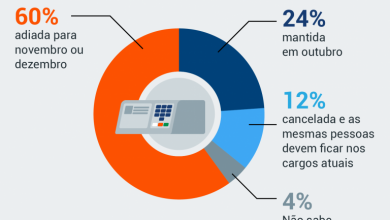 Photo of 60% querem adiar eleições municipais para novembro ou dezembro