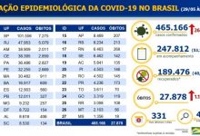 Photo of Brasil registra 1.124 mortes por Covid-19 em 24 horas e supera a Espanha em total óbitos