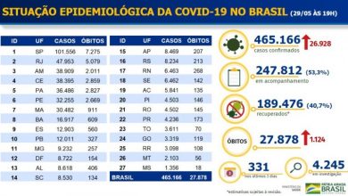 Photo of Brasil registra 1.124 mortes por Covid-19 em 24 horas e supera a Espanha em total óbitos