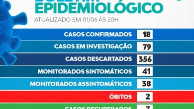 Photo of Piancoenses apreensivos com a evolução de casos confirmados da Covid-19 na cidade