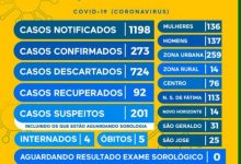 Photo of Assusta: 273 casos de Covid-19  em Conceição