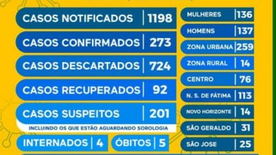 Photo of Assusta: 273 casos de Covid-19  em Conceição