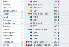 Photo of Partidos lideram disputas pelas prefeituras nas capitais, veja