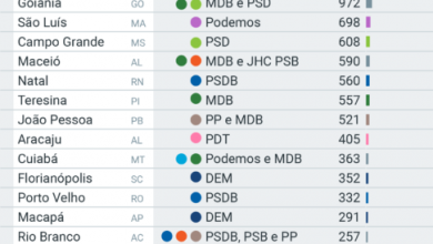 Photo of Partidos lideram disputas pelas prefeituras nas capitais, veja