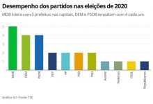 Photo of MDB é o partido que mais elegeu prefeitos nas capitais