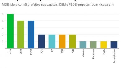 Photo of MDB é o partido que mais elegeu prefeitos nas capitais