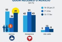 Photo of Sobe para 49% aprovação do governo Bolsonaro entre os que receberam auxílio