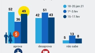 Photo of Sobe para 49% aprovação do governo Bolsonaro entre os que receberam auxílio