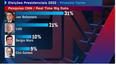 Photo of Pesquisa exclusiva CNN mostra Bolsonaro em 1º, dez pontos à frente de Lula