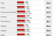 Photo of Mulheres ganham menos que homens em todos os estados e no DF