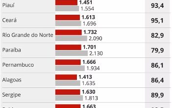 Photo of Mulheres ganham menos que homens em todos os estados e no DF