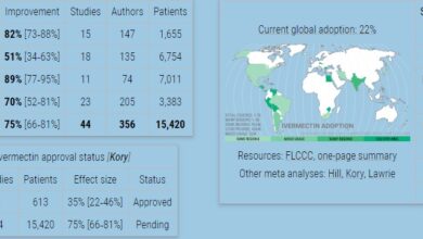 Photo of Análise com 44 estudos indica eficácia da Ivermectina entre 80% e 90%
