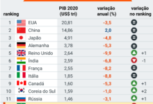 Photo of Brasil deve sair do ranking das 10 maiores economias do mundo