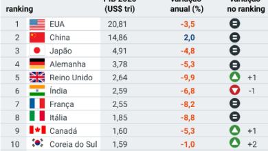 Photo of Brasil deve sair do ranking das 10 maiores economias do mundo