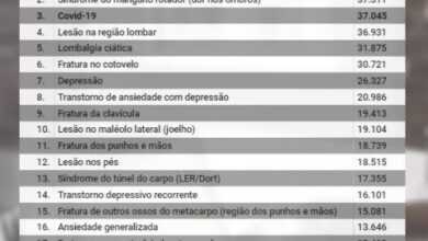 Photo of Covid-19 é a terceira maior causa de afastamento no trabalho no Brasil