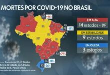 Photo of Paraíba registra queda de 18% no número de mortes por Coronavírus