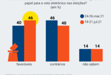 Photo of Número de Brasileiros que são a favor do voto auditável cresce e já é maioria, diz pesquisa
