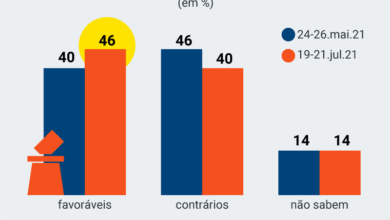 Photo of Número de Brasileiros que são a favor do voto auditável cresce e já é maioria, diz pesquisa