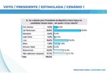 Photo of Bolsonaro lidera pesquisa na disputa pelo Presidência, com 34,8%; presidente vence até no segundo turno