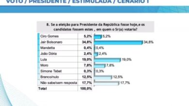 Photo of Bolsonaro lidera pesquisa na disputa pelo Presidência, com 34,8%; presidente vence até no segundo turno