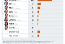 Photo of PESQUISA DATAPODER: Lula tem 40% x 32% Bolsonaro. Diferença cai para 8%