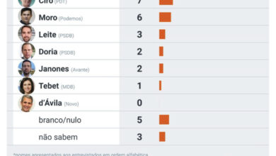 Photo of PESQUISA DATAPODER: Lula tem 40% x 32% Bolsonaro. Diferença cai para 8%