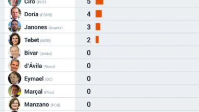 Photo of PESQUISA: PoderData 1o turno: Lula com 42% e Bolsonaro 35%