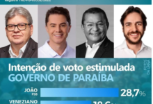 Photo of Instituto Veritá: João tem 28,7%, Veneziano tem 18,6%, Nilvan aparece com 17,8% e Pedro com 15,5%