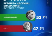 Photo of Pesquisa Brasmarket aponta Bolsonaro com 52% e Lula com 47% no segundo turno