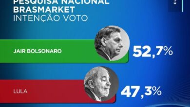 Photo of Pesquisa Brasmarket aponta Bolsonaro com 52% e Lula com 47% no segundo turno