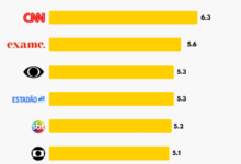 Photo of Pesquisa mostra que os brasileiros parecem não confiar tanto na mídia; Globo fica em antepenúltimo lugar no ranking
