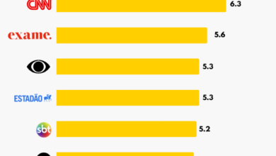 Photo of Pesquisa mostra que os brasileiros parecem não confiar tanto na mídia; Globo fica em antepenúltimo lugar no ranking