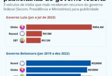 Photo of Veja o comparativo de quanto as emissoras de TV ganharam em publicidade nos governos Lula e Bolsonaro