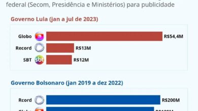 Photo of Veja o comparativo de quanto as emissoras de TV ganharam em publicidade nos governos Lula e Bolsonaro