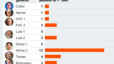 Photo of Lula tem mais pedidos de impeachment que Bolsonaro em início de governo